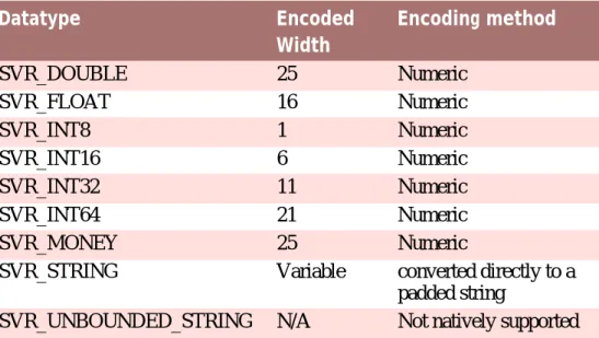 Table 26.1 Encoding methods