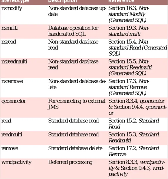 Table 2.3 Cúram Operation Stereotypes