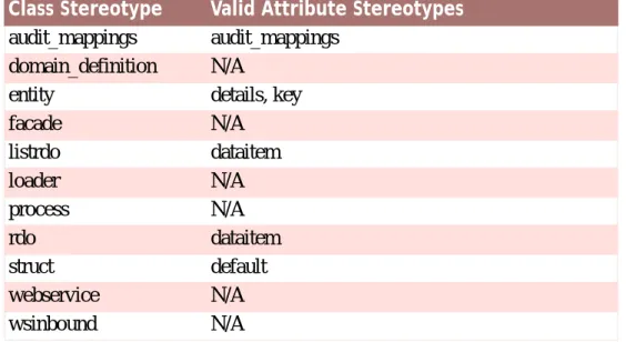 Table 11.1 Mapping of Class and Attribute Stereotypes