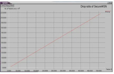 Fig. 5: Packet drop in WSN 