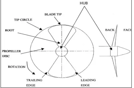 Figure 1. Geometry of the propeller 