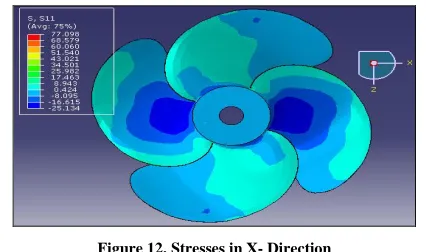 Figure 13. Stresses in Y-Direction 