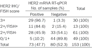 Table 1. Relative HER2 mRNA expression levels detected by HER2 mRNA RT-qPCR in various cell lines