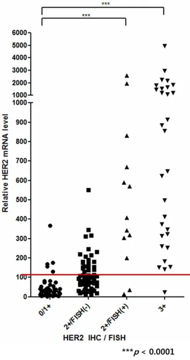 Table 3. Clinical cut-off values of HER2 mRNA RT-qPCR obtained by ROC curve analysis with GAPDH Ct value below 30