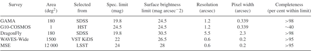 Figure 7. The GSMF measured when combining data from GAMA with that from G10-COSMOS. Uncertainty in the mass direction for the G10-COSMOSbinned data indicates the median uncertainty in that bin caused only by photometric redshift uncertainties
