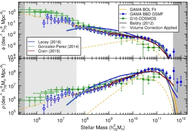 Figure 8. Our measured stellar mass function, shown as number density and mass density, compared to those measured in GALFORM semi-analytic modelsand EAGLE hydrodynamic simulations
