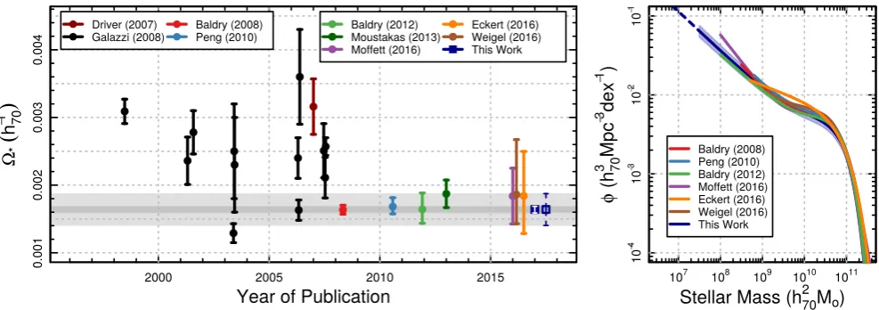 Figure 9. Left: Contribution of the full GAMA sample to �⋆, compared to previous estimates from the literature