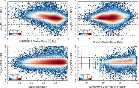 Figure 1. Comparison of bolometric stellar masses returned by MAGPHYS to those measured using the optical-only method presented in Taylor et al