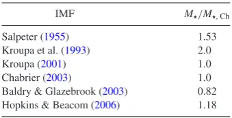 Table 1. Multiplicative factors for converting be-tween stellar masses and mass densities that are esti-mated using different IMFs, relative to the Chabrier(2003) IMF used in this work.