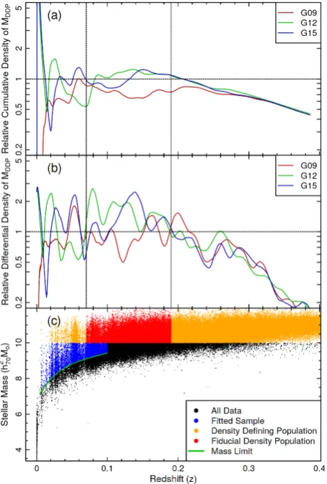 Figure 2. The running density of the GAMA data in each of the threeequatorial GAMA ﬁelds