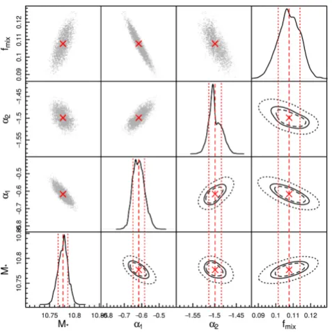 Figure 3. The galaxy stellar mass function ﬁts as estimated using our two mass samples