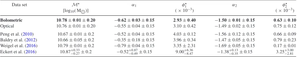 Table 2. Best-ﬁtting parameters of the double Schechter function for our two data sets and ﬁtting methods, when using density-corrected maximum-volumeweights