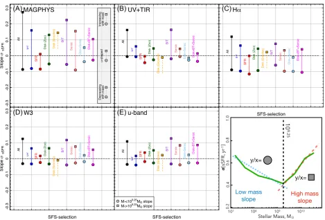 Figure 6. The high-mass and low-mass slope of thepanel displays a different SFR indicator, and each pair of points/line displays a different method for isolating the SFS