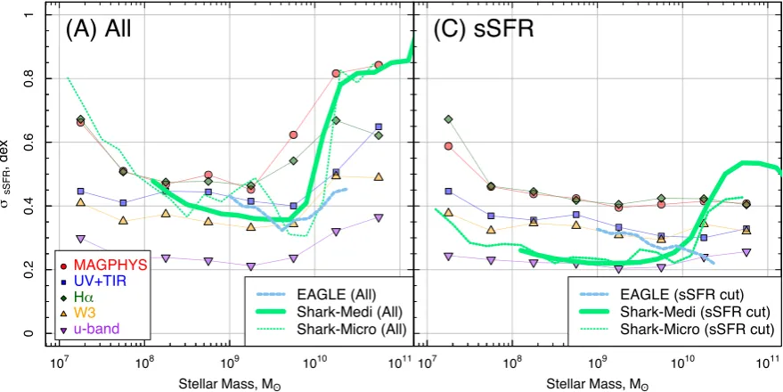 Figure 7. σpanel, and both Shark and EAGLE show a similar relation but offset slightly in normalization in the right-hand panel at log sSFR–M∗ relation from the Shark SAM (solid green) compared to our observations for different SFR indicators (coloured poi
