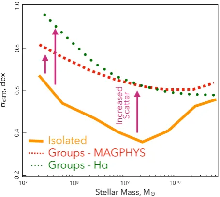 Figure 9. Cartoon representation of the differences in observed σ sSFR–M∗relation between isolated and group environments