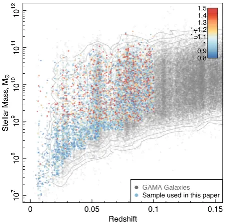 Figure 1. The redshift–stellar mass distribution of galaxies used inSelected points are coloured by their rest-frame, extinction-correctedthis work in comparison to the full GAMA sample
