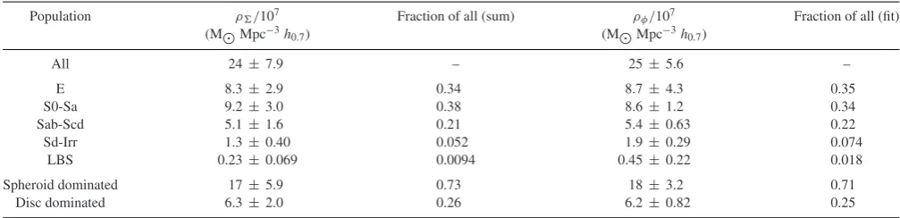 Table 2. Total stellar mass densities and stellar mass densities for each morphological class, derived both by summation of data with V/Vmax weights (ρ�) andintegration of stellar mass functions (ρφ)