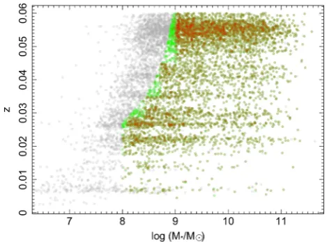 Figure 1. The GAMA-II visual morphology sample in redshift versus stel-lar mass space, where grey points indicate the full classiﬁed sample distri-bution, red points indicate the staggered volume-limited sample of galaxiesdeﬁned by Lange et al