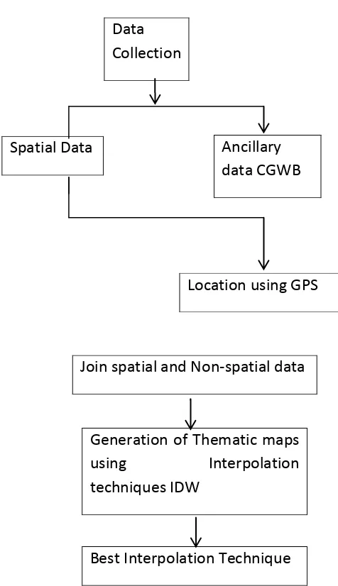 Fig. 2 Overall Methodology Adopted 