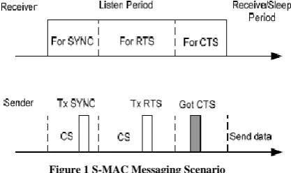 Figure 1 S-MAC Messaging Scenario 