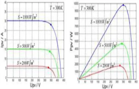 Fig. 3 I-V and P-V curve obtained for SOLTECH 1STH-235 
