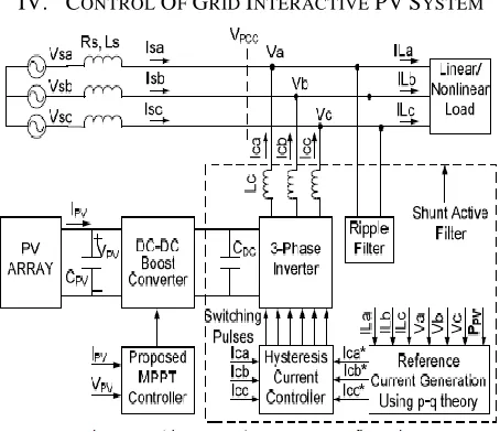 Fig 6 Grid connected PV system configuration 