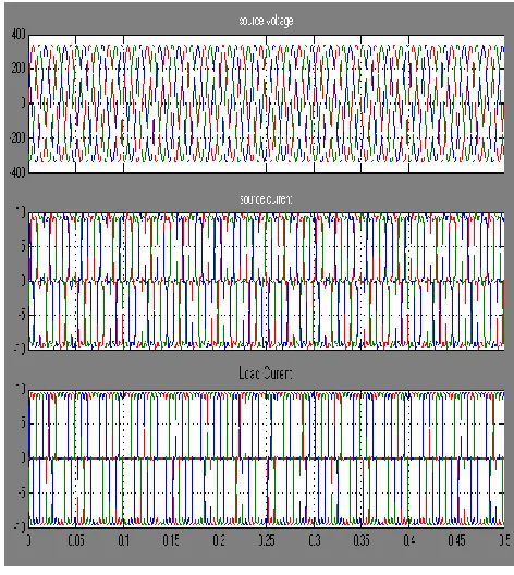 Fig. 10 Source Voltage, Source Current, Load Current without Compensator 