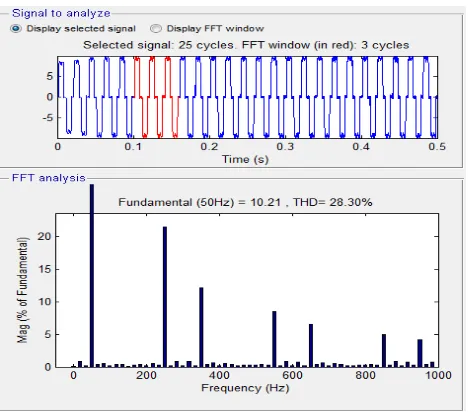 Fig.12 FFT Analysis of source current without compensator 