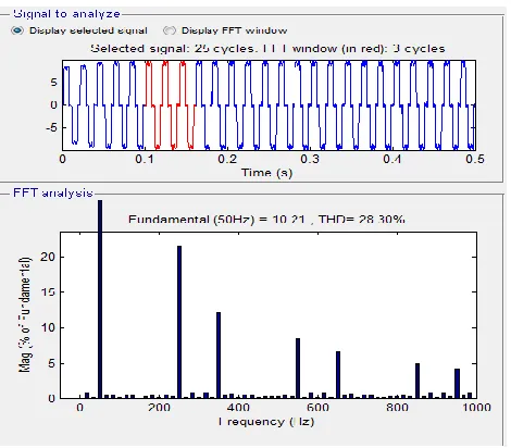 Fig.12 FFT Analysis of source current without compensator 