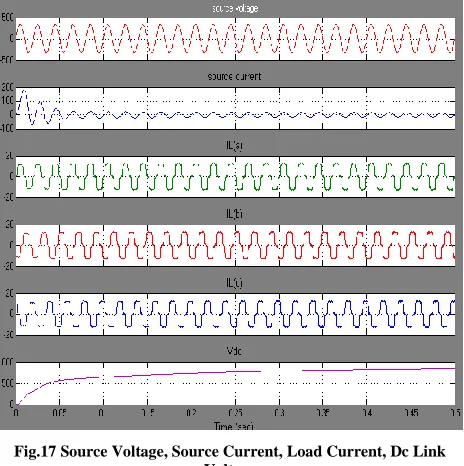 Fig.17 Source Voltage, Source Current, Load Current, Dc Link Voltage 