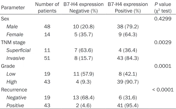 Table 2. Correlation between B7-H4 protein expression and clinico-pathologic parameters of the patients with urothelial cell carcinoma (UCC) (n = 62)