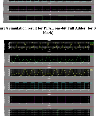 Figure 8 simulation result for PFAL one-bit Full Adder( for SUM block) 