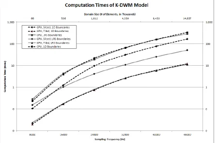 Figure 5: Benchmark of different devices, boundary formulations and 3D data structures