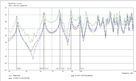 Figure 6: Low frequency comparison of modelled vs. measured response. Analytically calculated first order modes are indicated in dashed lines