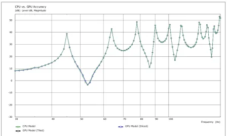 Figure 7: Accuracy comparison of the CPU and two GPU algorithms. 