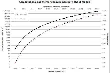 Figure 1: A spatial section of an FDTD/K-DWM grid  