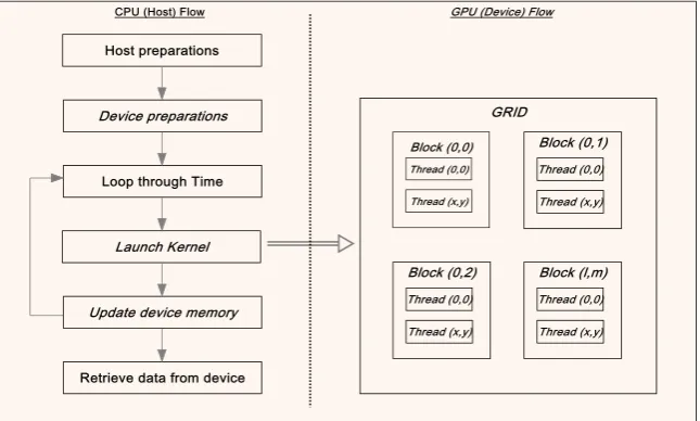 Figure 3: Program flow of a time-iterative algorithm in CUDA. Operations performed on the GPU are  marked in italics