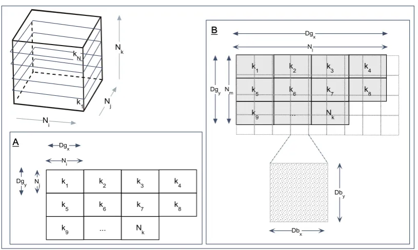 Figure 4: 3D Data Structure sliced along its k-dimension. (A) Slicing Method, where the data is  processed slice-by-slice; (B) Tiling Method, where the data is processed as a 2D plane in a single pass