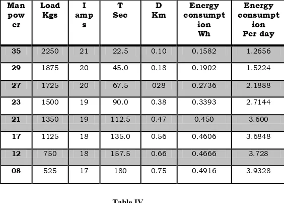 Table IV.  150hp underground hauler (down the gradient) Energy