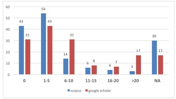 Figure 3. The general type of publication represented by articles included in the study