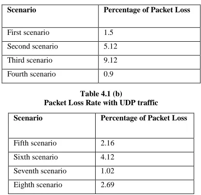 Table 4.1 (b)  Packet Loss Rate with UDP traffic