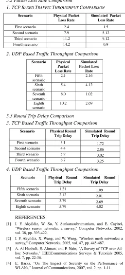 Table 4.3 (b)  Average Round trip Delay in ms with UDP Traffic 