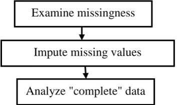 Figure 1 Missing Value Analysis steps 