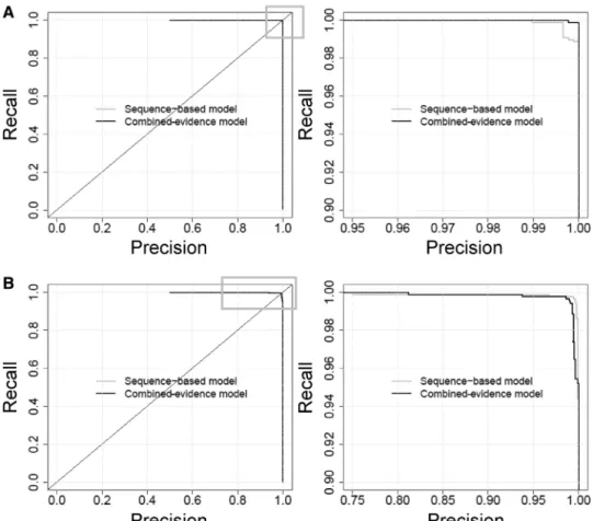 Figure 1. Precision-recall curves for (A) the training data and (B) the test data, for the combined-evidence and sequence-only models