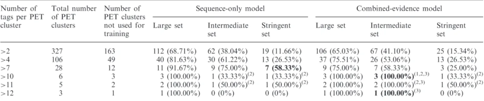 Table 1. ChIP-on-chip sites in the test set predicted to be p53 binding sites by the sequence-only and combined-evidence models