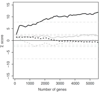 Figure 9. GSEA for p53 activation by 5FU in HCT116 colon cancer cells. Maximum (solid lines) and minimum (dashed lines) Z scores are shown for the combined-evidence model (black) and sequence-only model (gray)