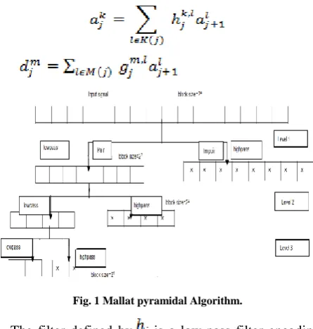 Fig. 1 Mallat pyramidal Algorithm. 