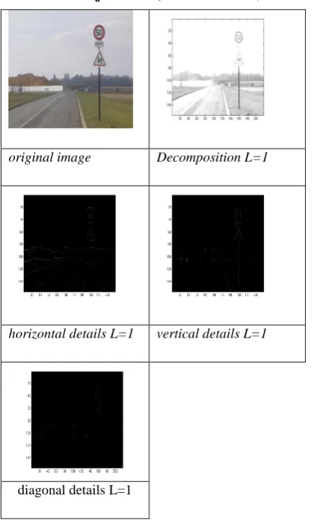 Fig 2 : Orthogonal wavelet transform of an image 