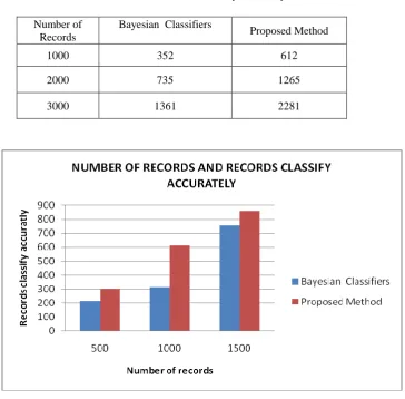 Table 1 Number of Records classify accurately   