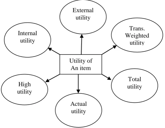 Figure 1-Terms related with utility  